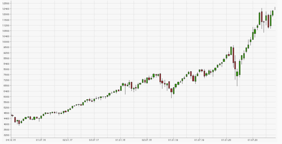 بورس نزدک (NASDAQ)‌ چیست ؟