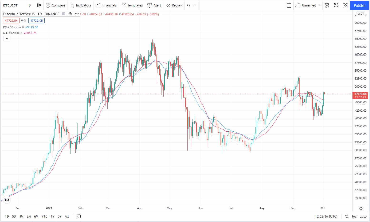 اندیکاتور EMA در بورس چیست ؟