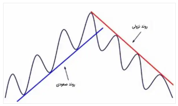 بهترین اندیکاتور تشخیص روند چیست؟