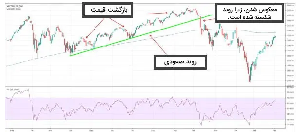 پولبک در بورس (Pull Back) چیست ؟