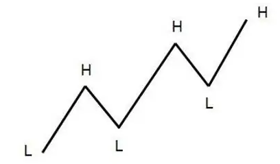 پولبک در بورس (Pull Back) چیست ؟