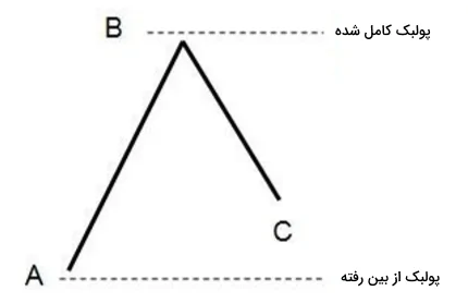 پولبک در بورس (Pull Back) چیست ؟