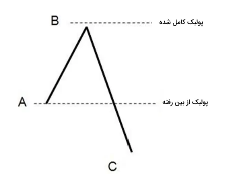 پولبک در بورس (Pull Back) چیست ؟