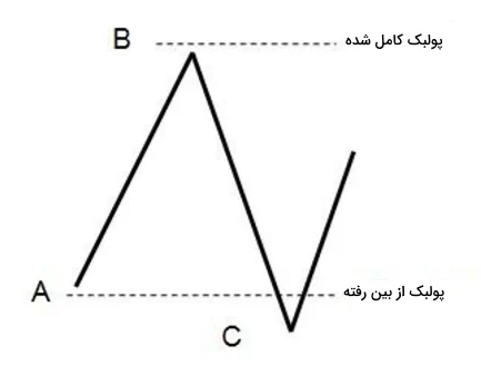 پولبک در بورس (Pull Back) چیست ؟