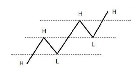 پولبک در بورس (Pull Back) چیست ؟