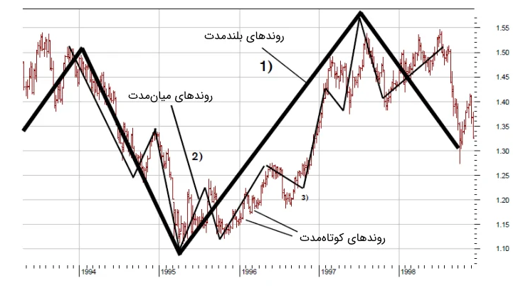  تحلیل تکنیکال بورس ایران 