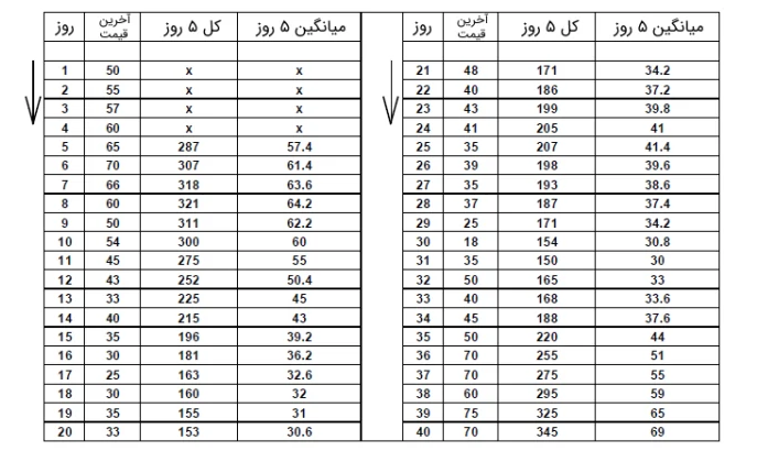  تحلیل تکنیکال بورس ایران 