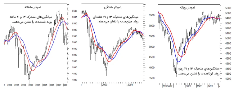  تحلیل تکنیکال بورس ایران 