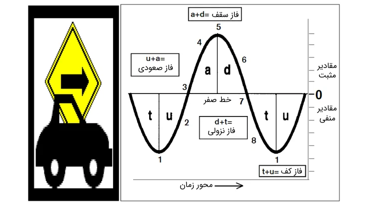 تحلیل تکنیکال بورس ایران