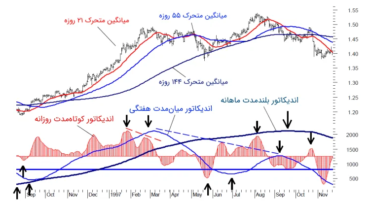 تحلیل تکنیکال بورس ایران