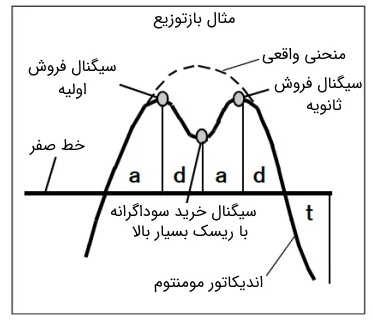 تحلیل تکنیکال بورس ایران