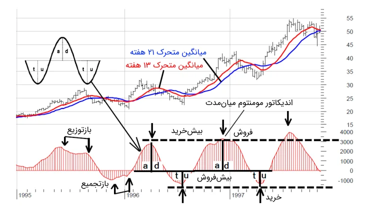 تحلیل تکنیکال بورس ایران