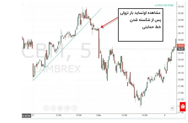 پرایس اکشن (Price Action) چیست؟