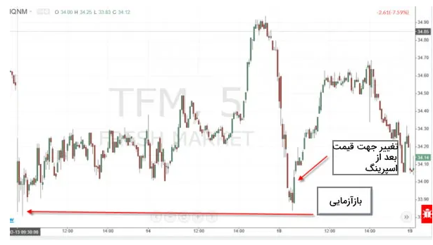 پرایس اکشن (Price Action) چیست؟