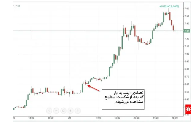 پرایس اکشن (Price Action) چیست؟