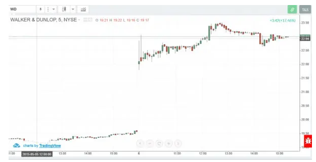 پرایس اکشن (Price Action) چیست؟