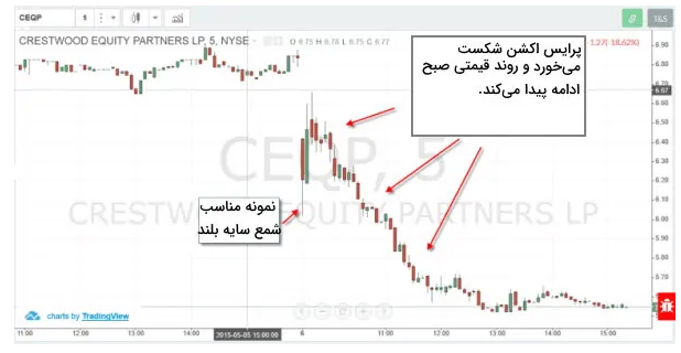 پرایس اکشن (Price Action) چیست؟