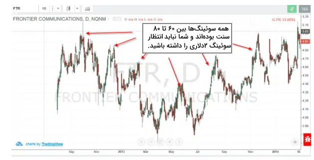 پرایس اکشن (Price Action) چیست؟