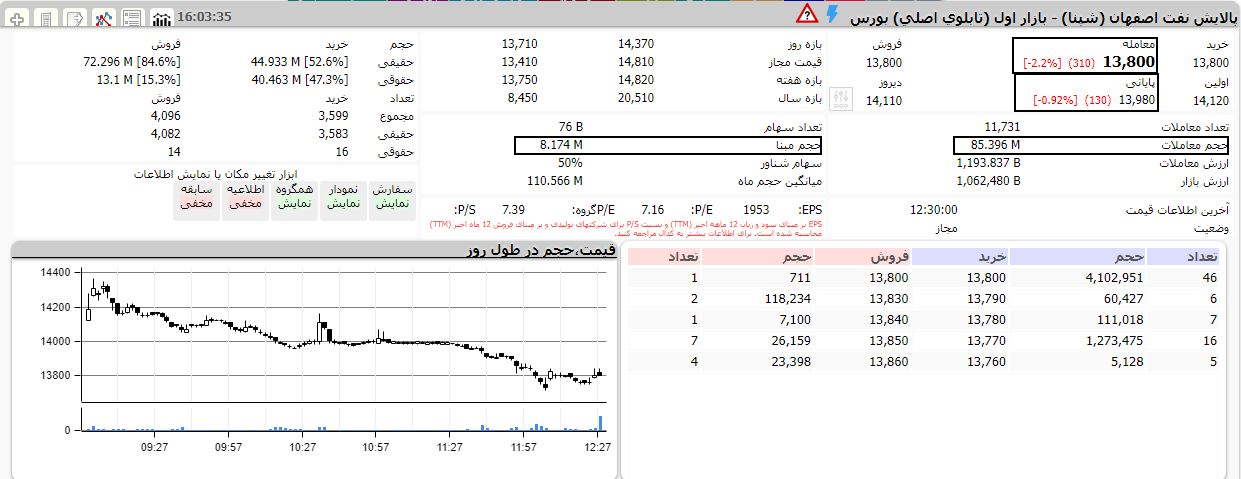 قیمت پایانی در بورس چیست و چطور محاسبه می شود؟