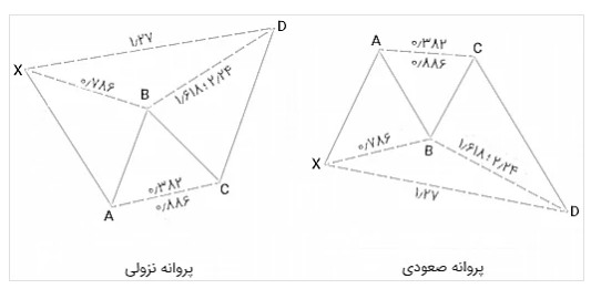 الگوهای هارمونیک در تحلیل تکنیکال بورس