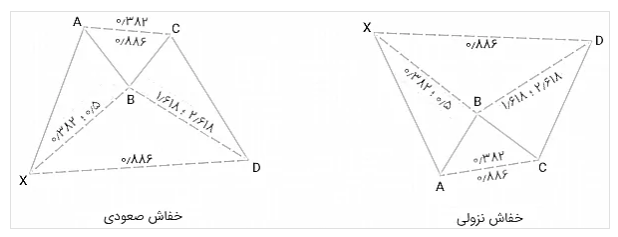 الگوهای هارمونیک در تحلیل تکنیکال بورس