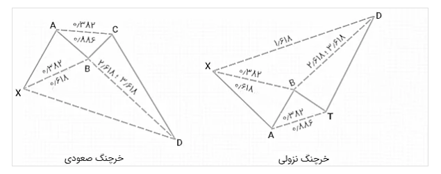 الگوهای هارمونیک در تحلیل تکنیکال بورس