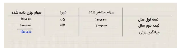 تعدیل در بورس چیست ؟