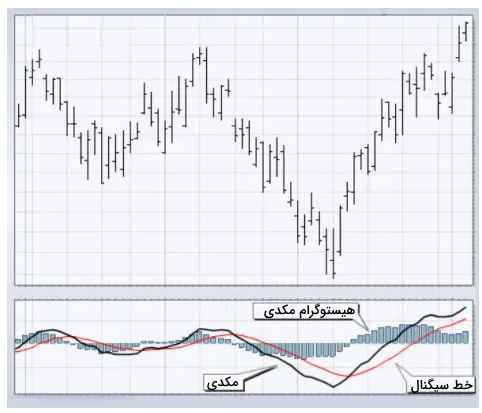 اندیکاتور MACD چیست ؟