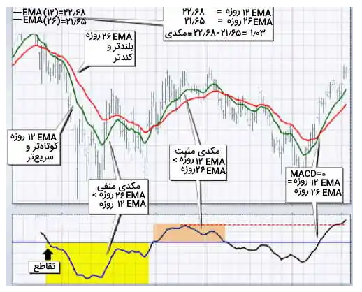 اندیکاتور MACD چیست ؟