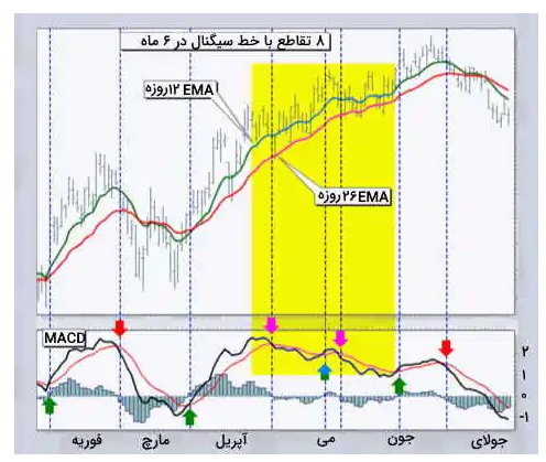 اندیکاتور MACD چیست ؟