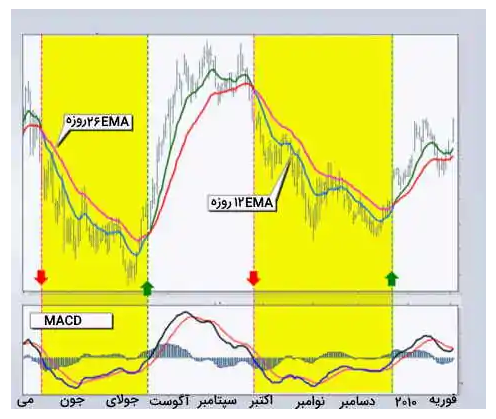 اندیکاتور MACD چیست ؟