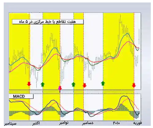 اندیکاتور MACD چیست ؟