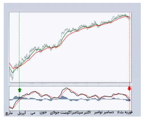 اندیکاتور MACD چیست ؟