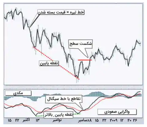 اندیکاتور MACD چیست ؟