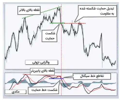 اندیکاتور MACD چیست ؟