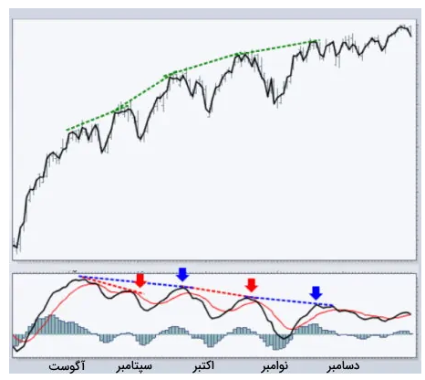 اندیکاتور MACD چیست ؟