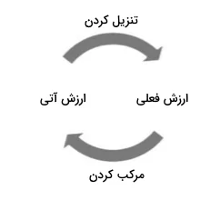 ارزش زمانی پول چیست ؟