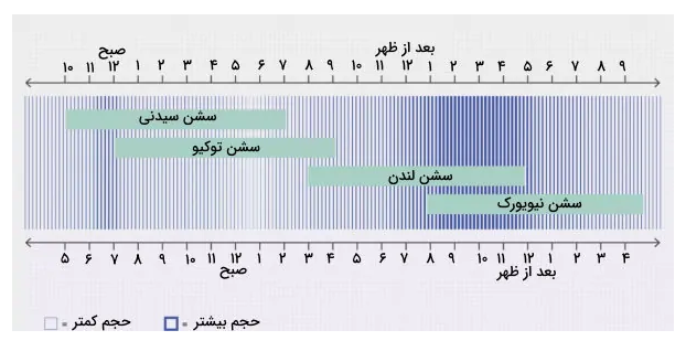 فارکس چیست ؟