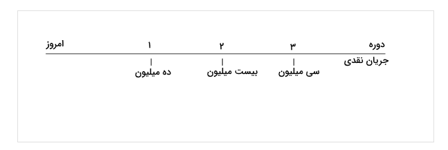 ارزش زمانی پول چیست ؟