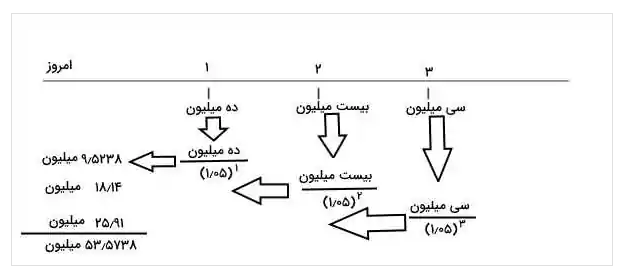 ارزش زمانی پول چیست ؟