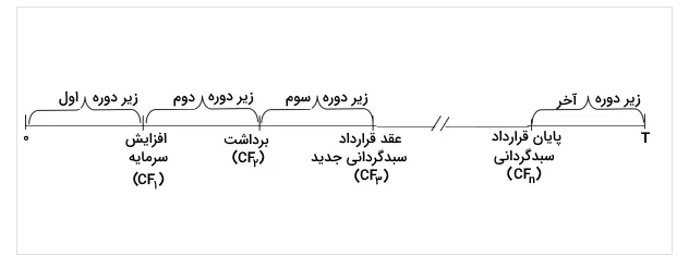 سبدگردانی چیست ؟