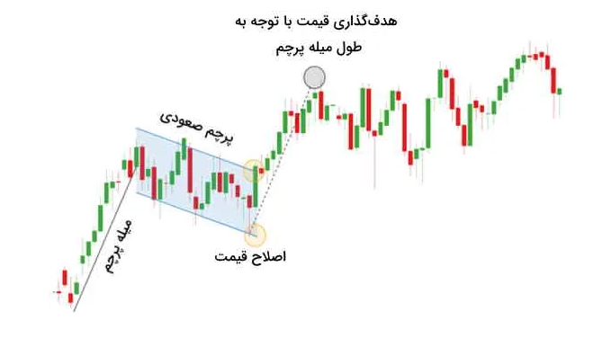 الگوی پرچم چیست ؟