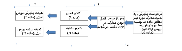 بورس انرژی چیست ؟