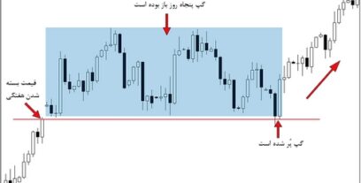 گپ چیست؟ انواع شکاف قیمتی در بورس و فارکس