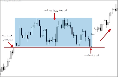گپ چیست؟ انواع شکاف قیمتی در بورس و فارکس