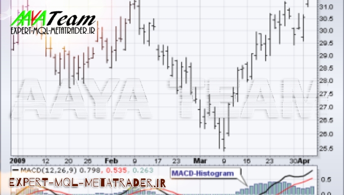 آموزش صفر تا صد اندیکاتور مکدی هیستوگرام