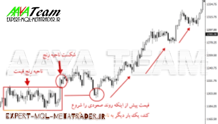 ساختار پرایس اکشن و پیام‌های مخفی بازار(فارکس)