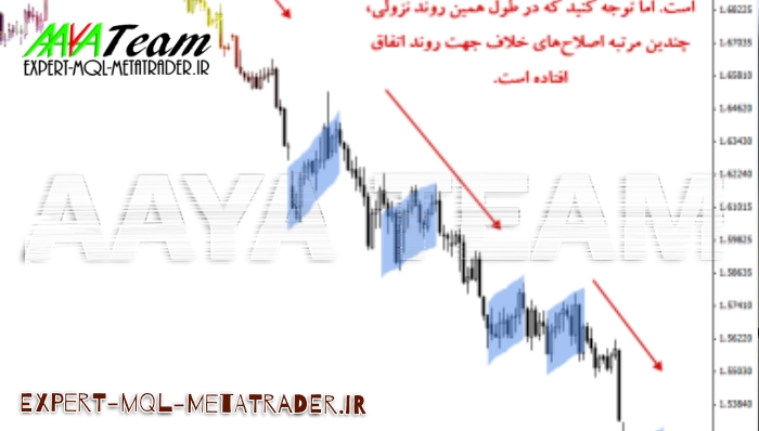 ۶ نکته برای تشخیص روند نمودار قیمت