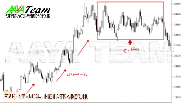 ساختار پرایس اکشن و پیام‌های مخفی بازار(فارکس)