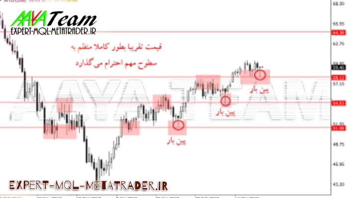 ساختار پرایس اکشن و پیام‌های مخفی بازار(فارکس)